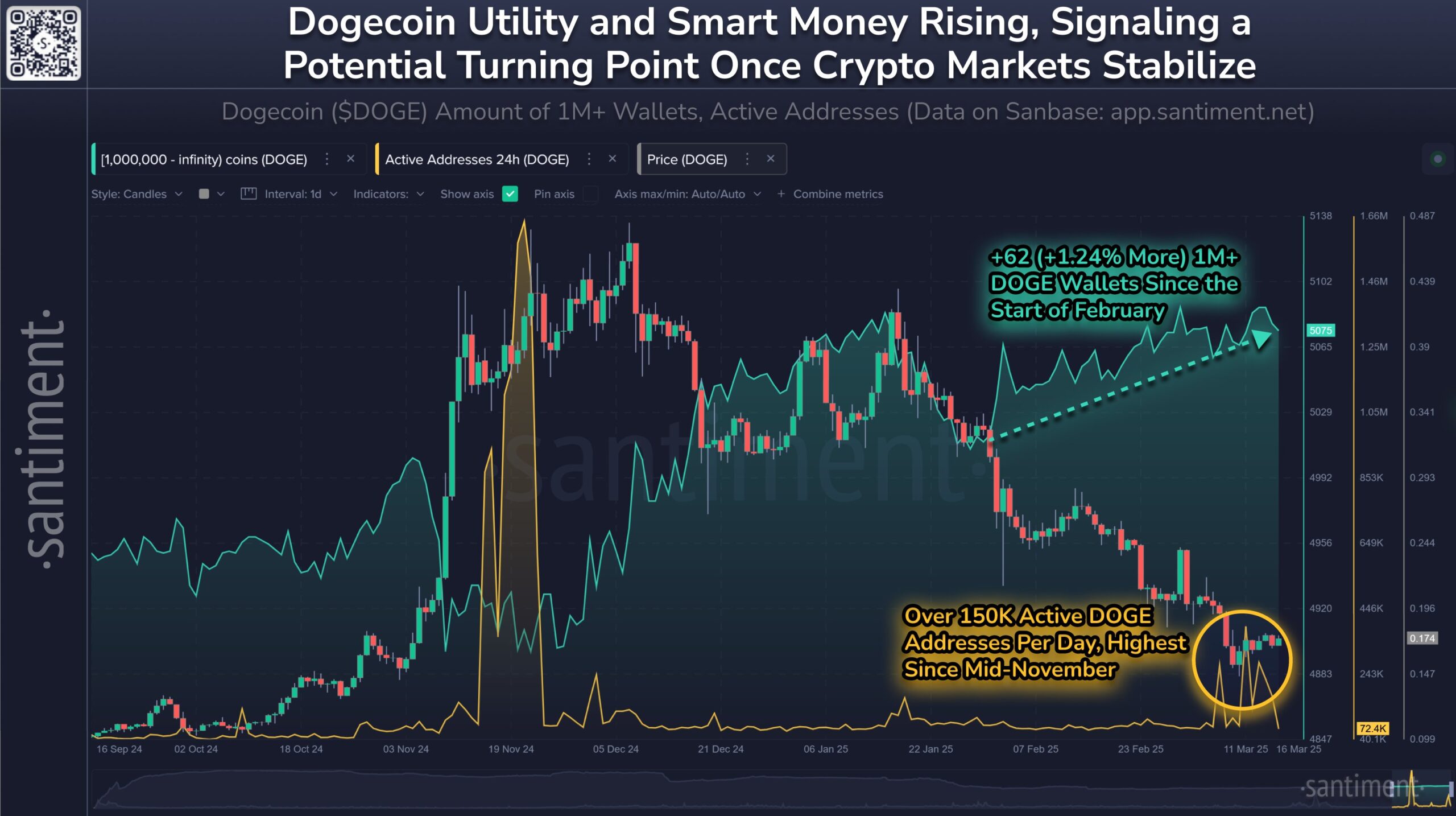 Dogecoin millionaires are buying dips as DOGE price eyes 30% rally