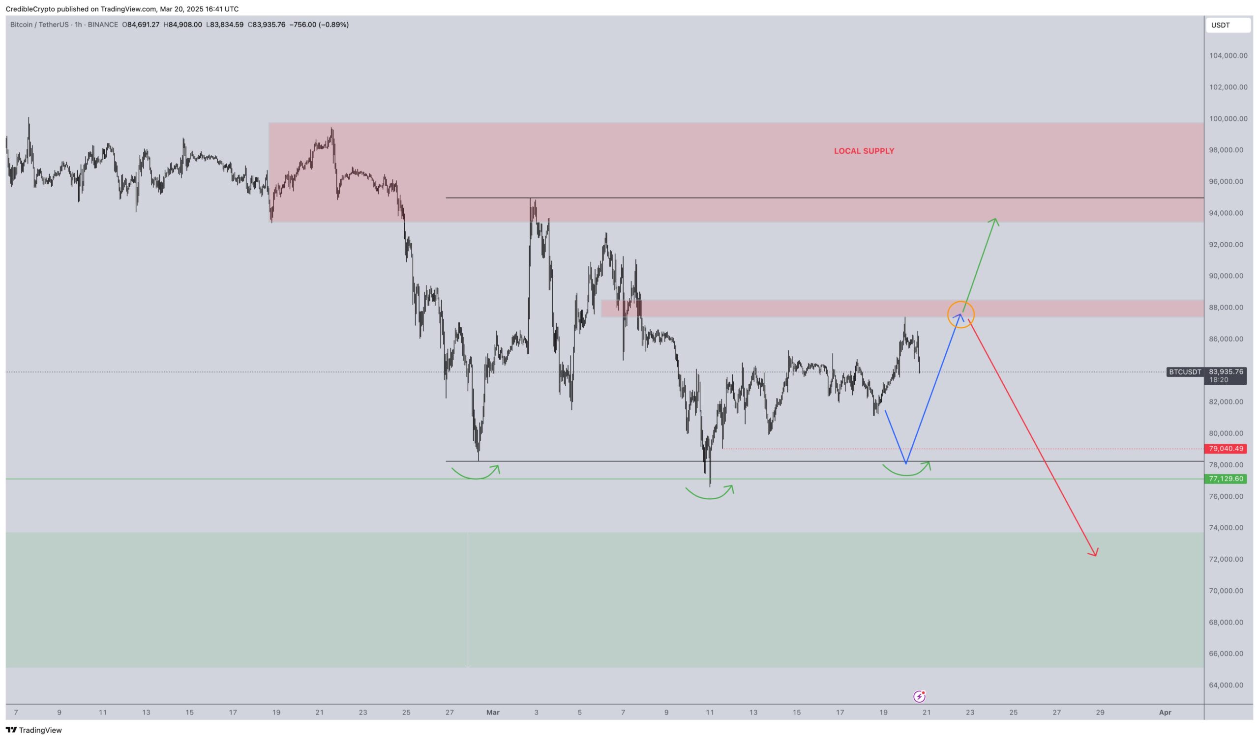 Is Bitcoin going to $65K? Traders explain why they're still bearish