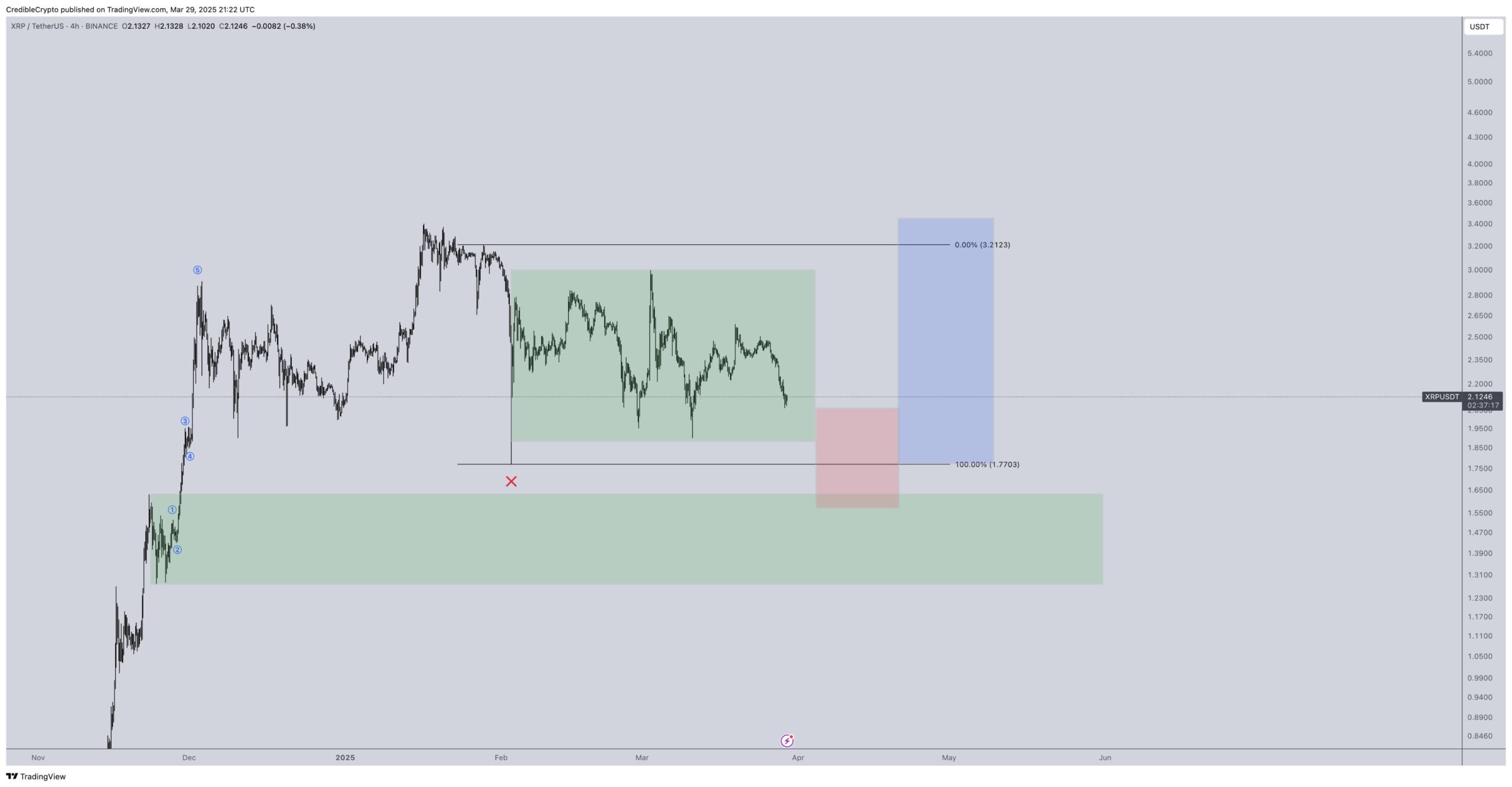 Is XRP price around $2 an opportunity or the bull market's end? Analysts weigh in