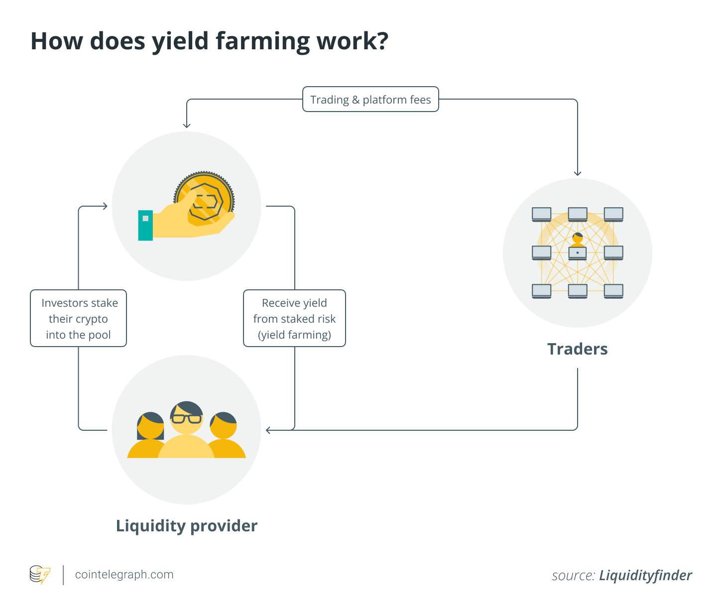 How does yield farming work
