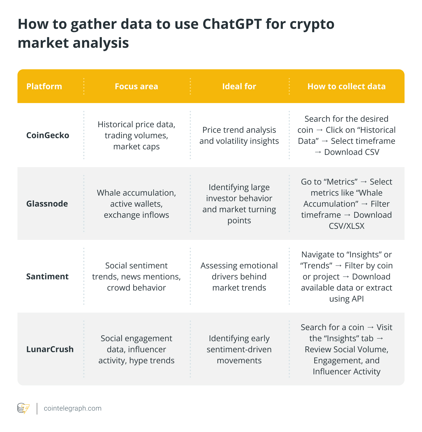 How to gather data to use ChatGPT for crypto market analysis