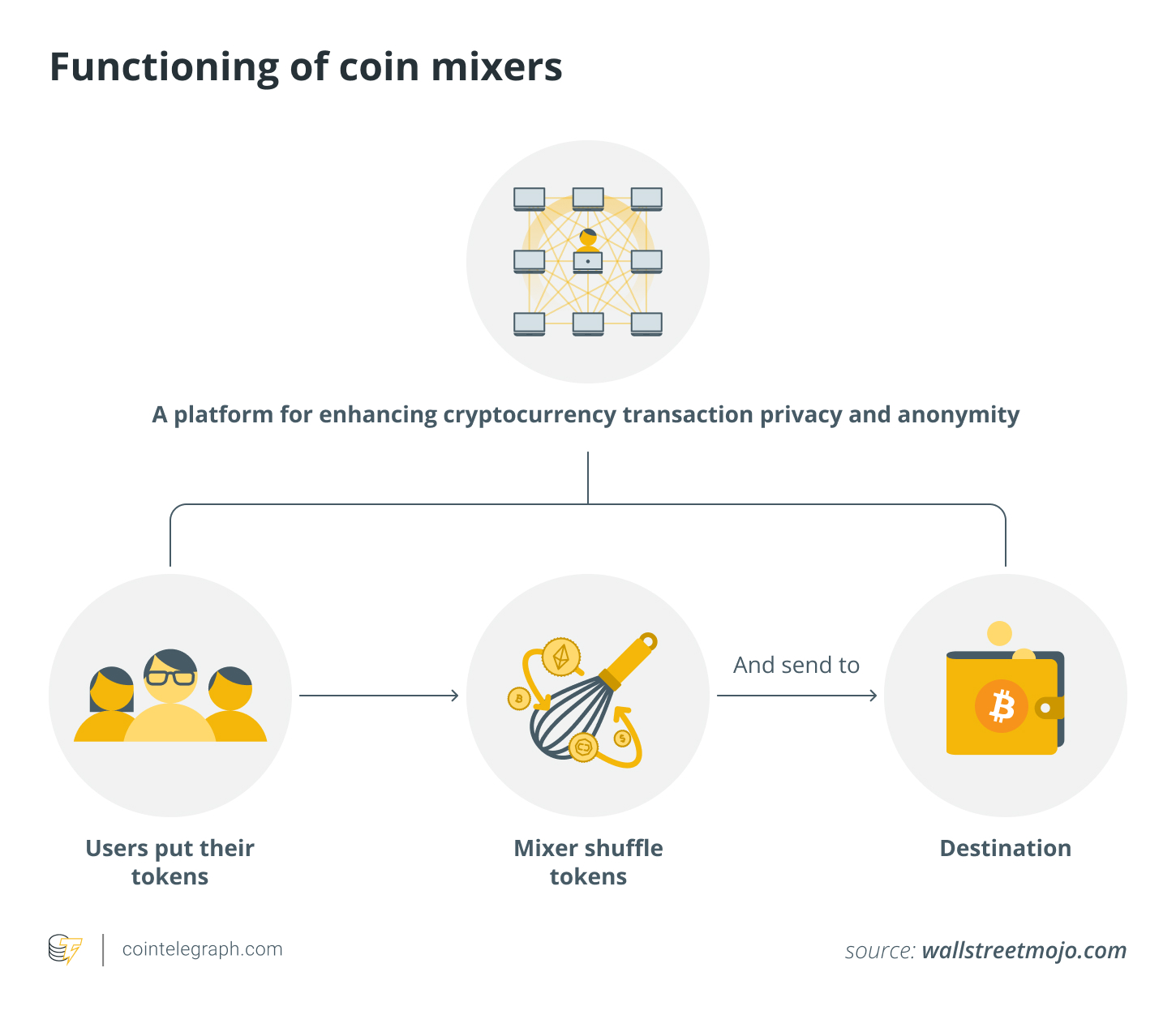 Functioning of coin mixers