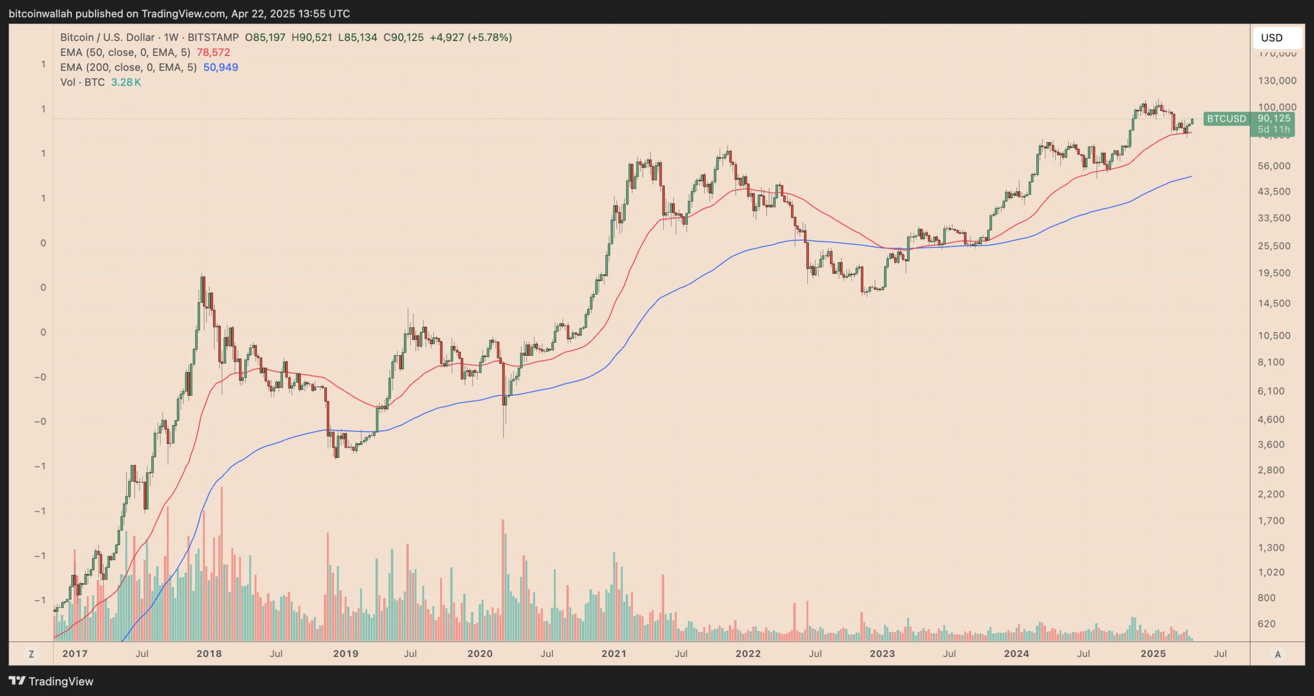 Bitcoin-to-gold ratio risks 35% decline following Wall Street's $13T wipeout