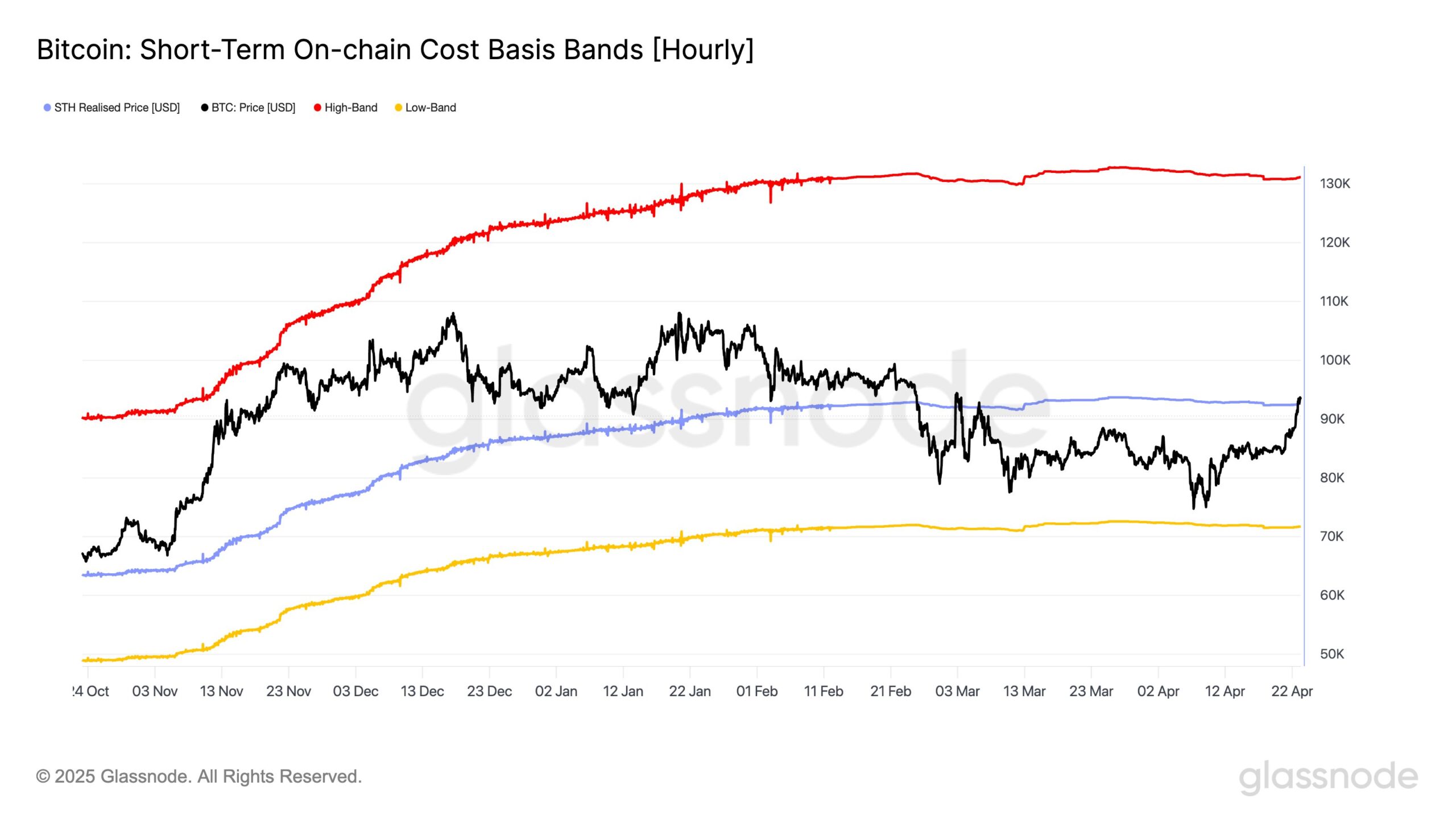 Cryptocurrencies, Bitcoin Price, Markets, Price Analysis
