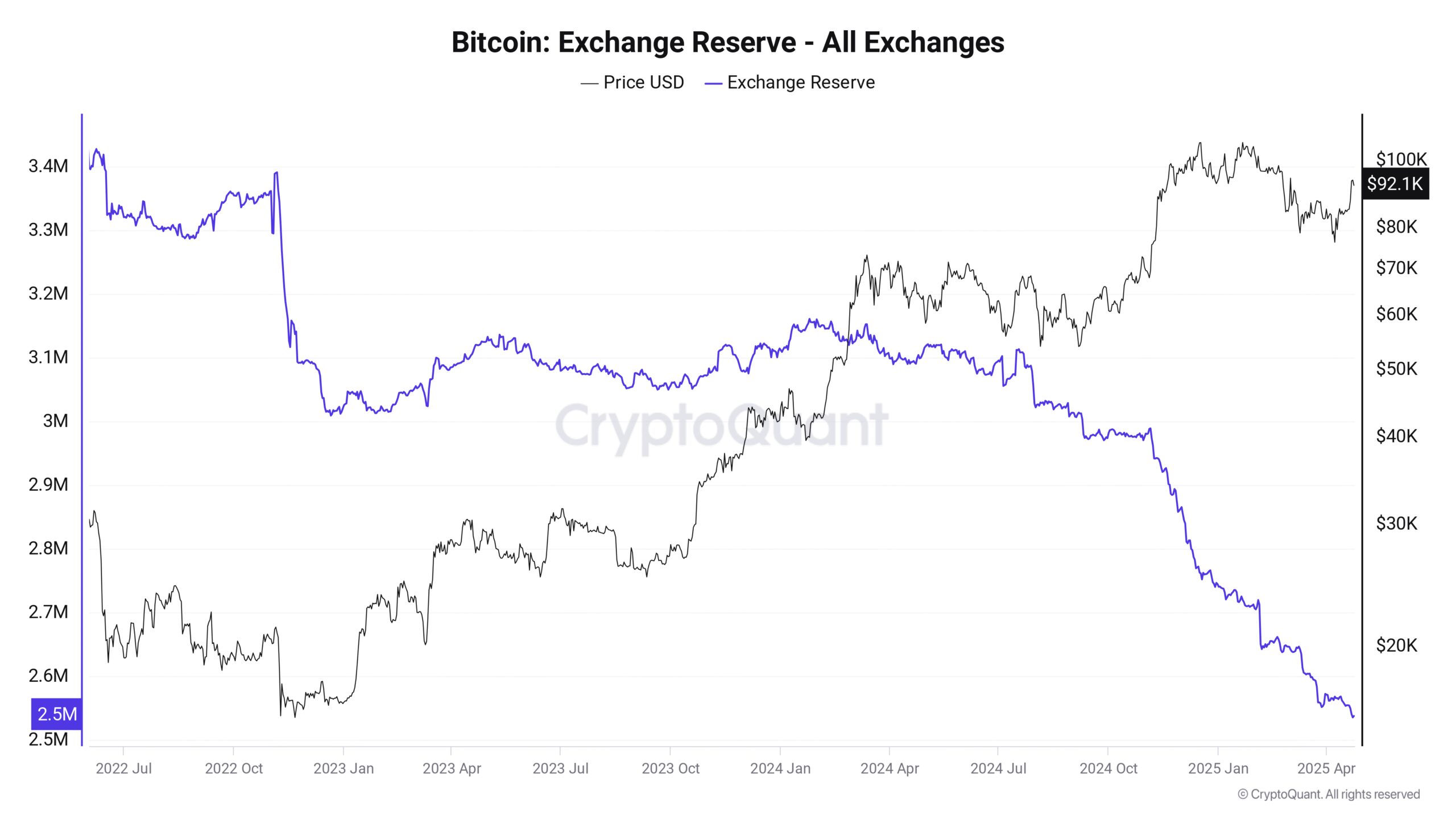 Bitcoin exchange outflows mimic 2023 as whales buy retail 'panic'