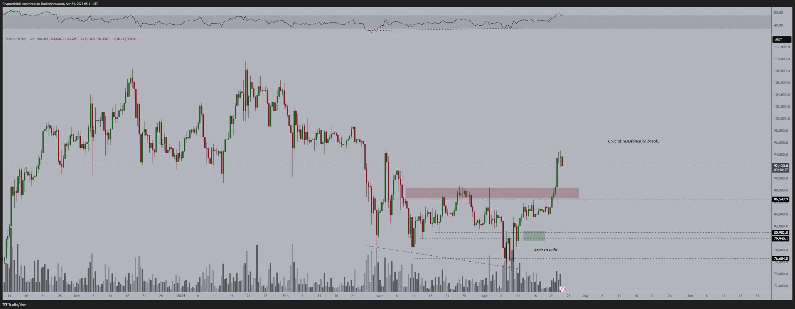 Bitcoin 'short squeeze' or $87K dip next? BTC price predictions vary