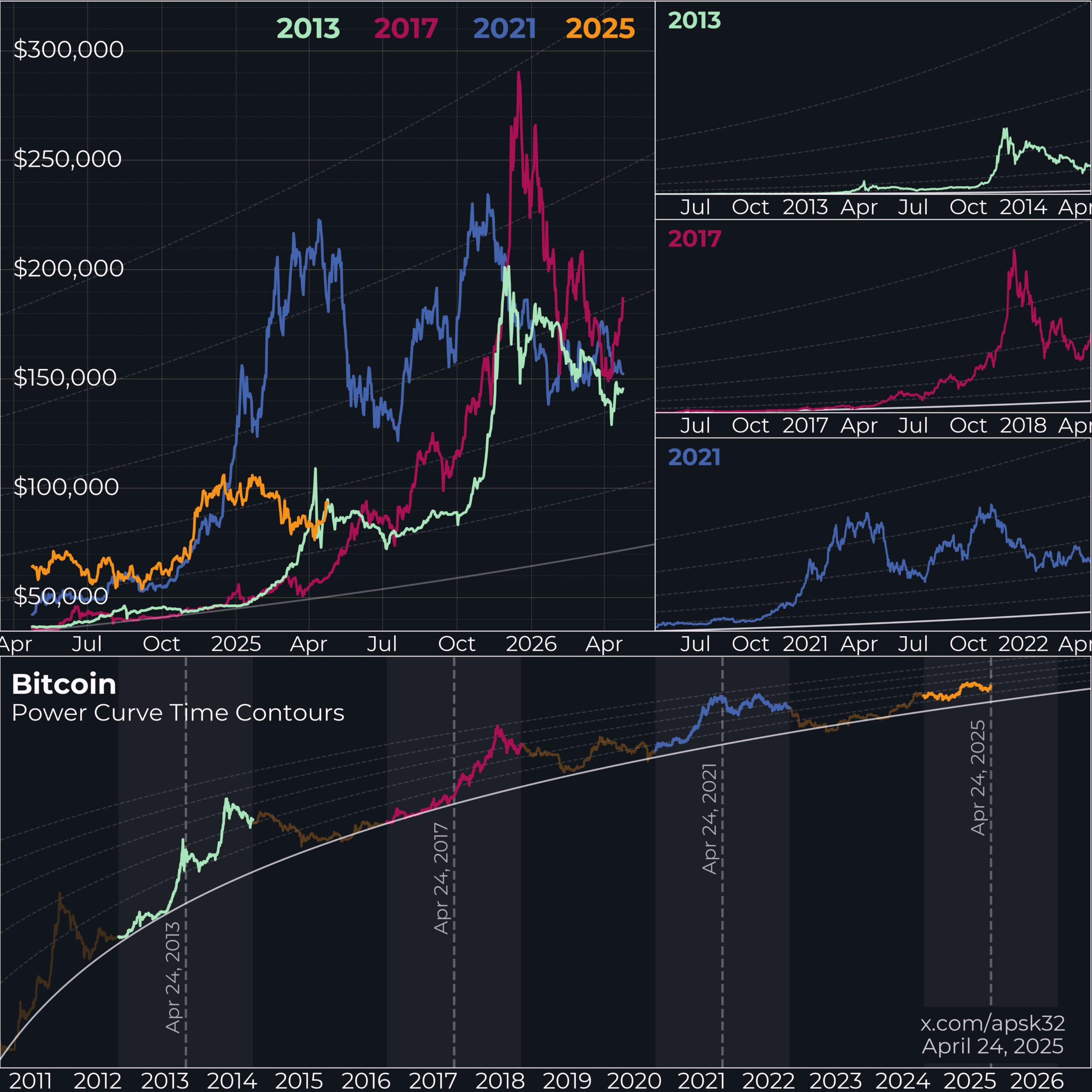 Bitcoin ‘power law’ model forecasts $200K BTC price in 2025
