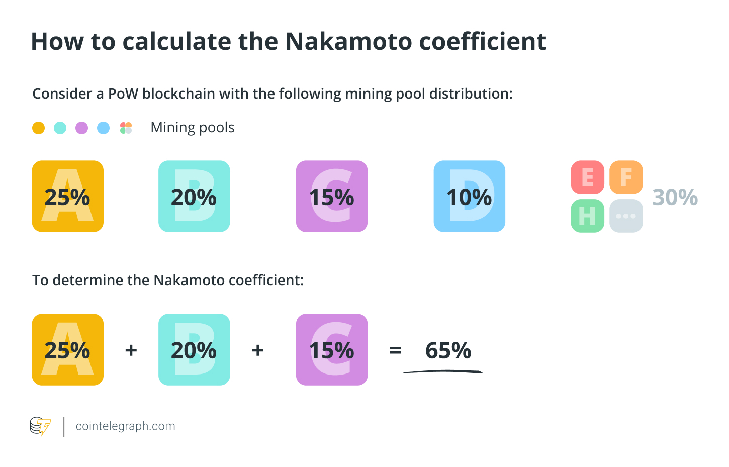 How to calculate the Nakamoto coefficient