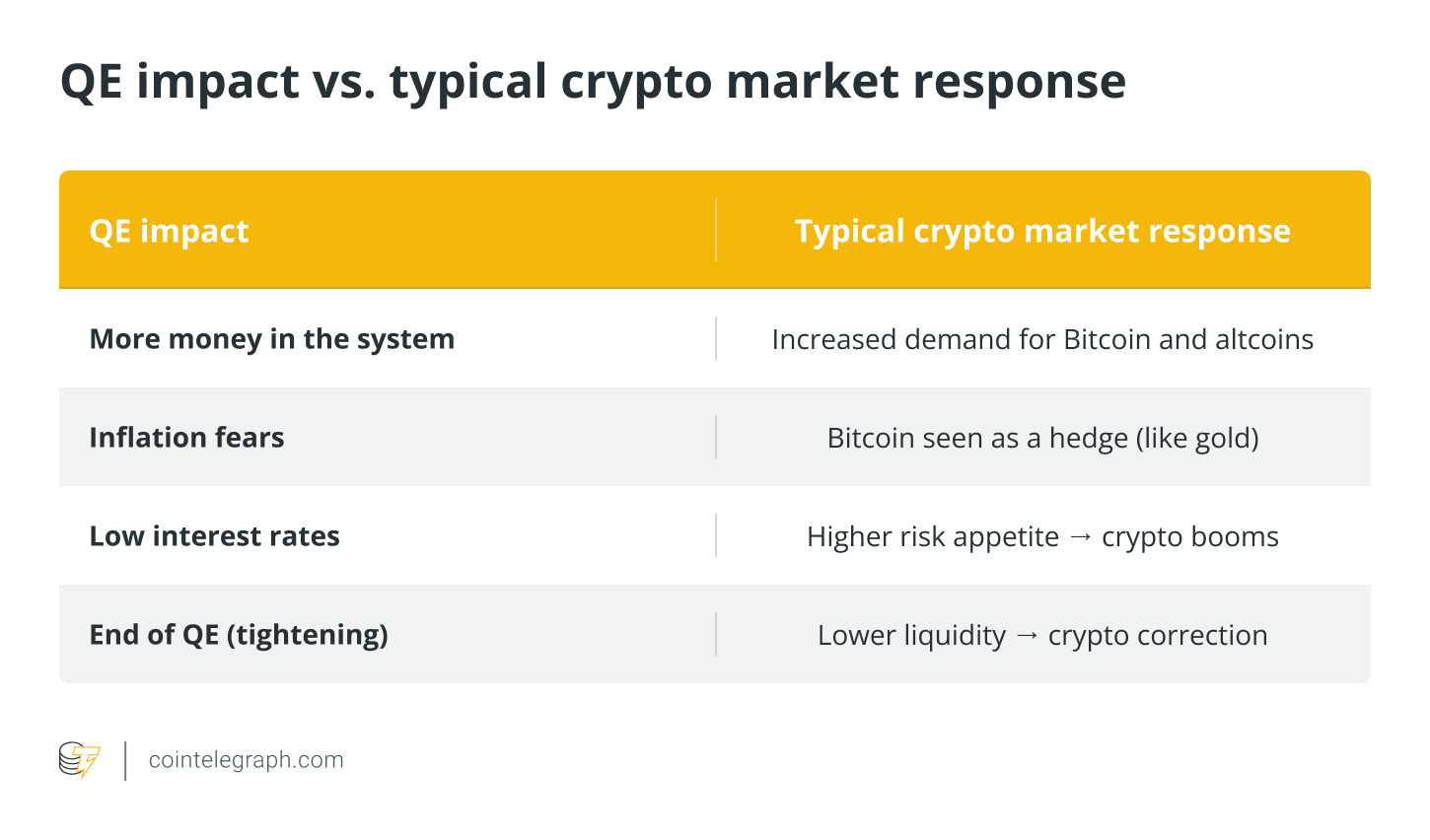 QE impact vs. typical crypto market response