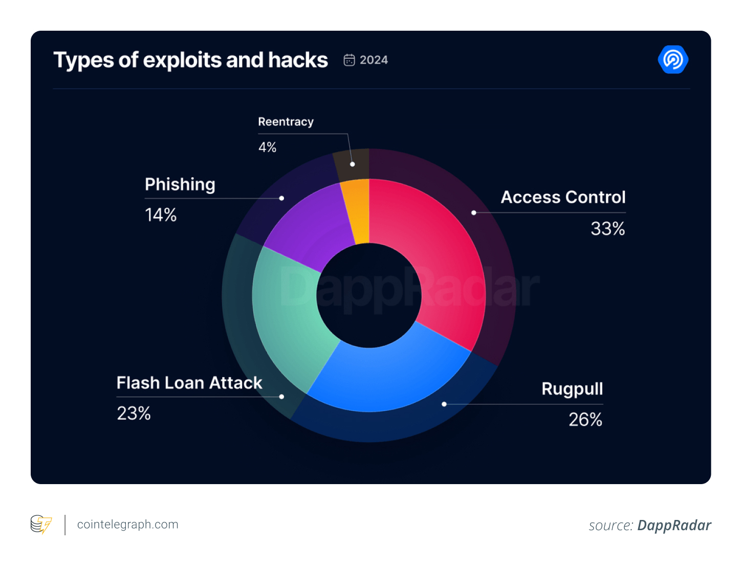 Access control vulnerabilities in crypto in 2024