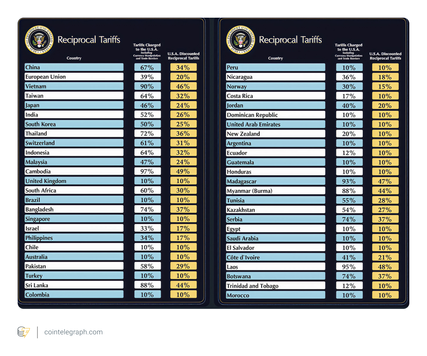 Breakdown of reciprocal tariffs by country