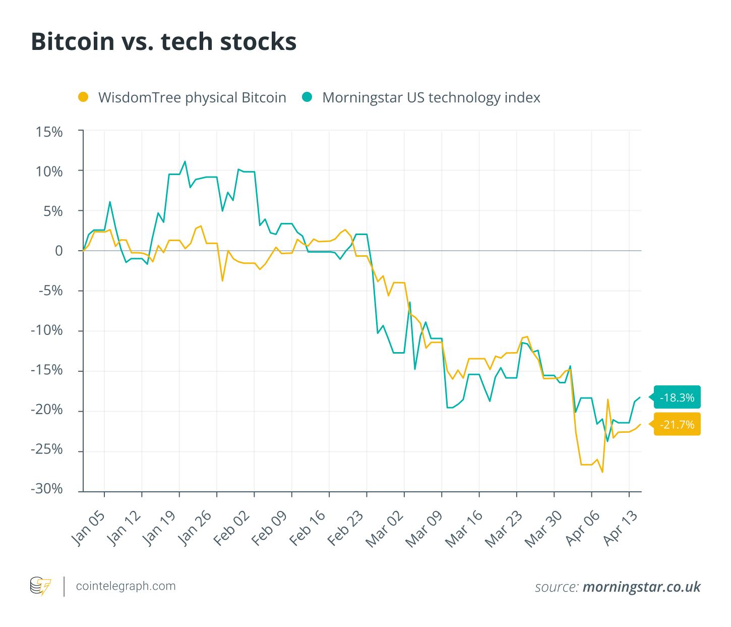 Bitcoin vs. tech stocks