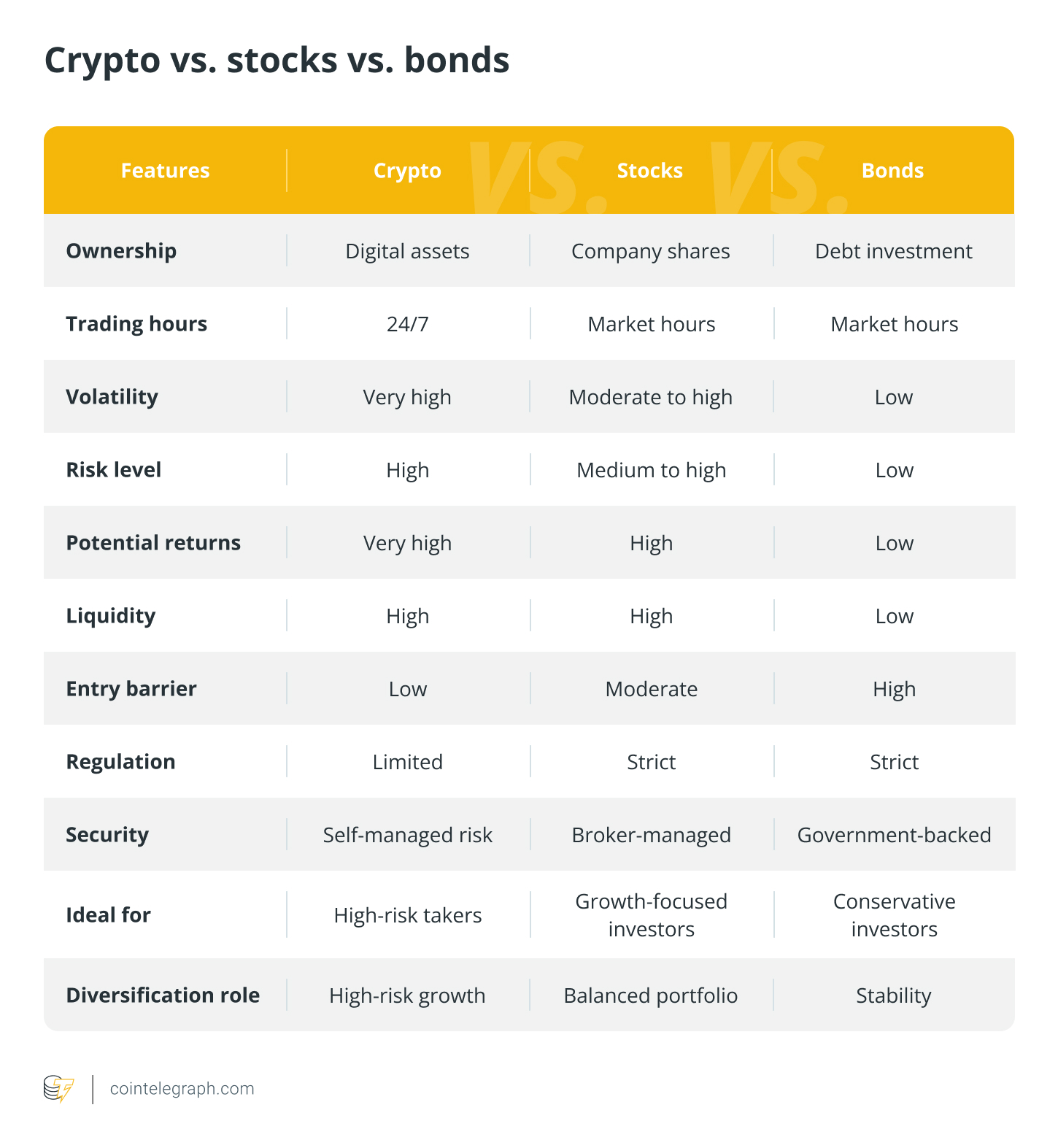 Crypto vs. stocks vs. bonds
