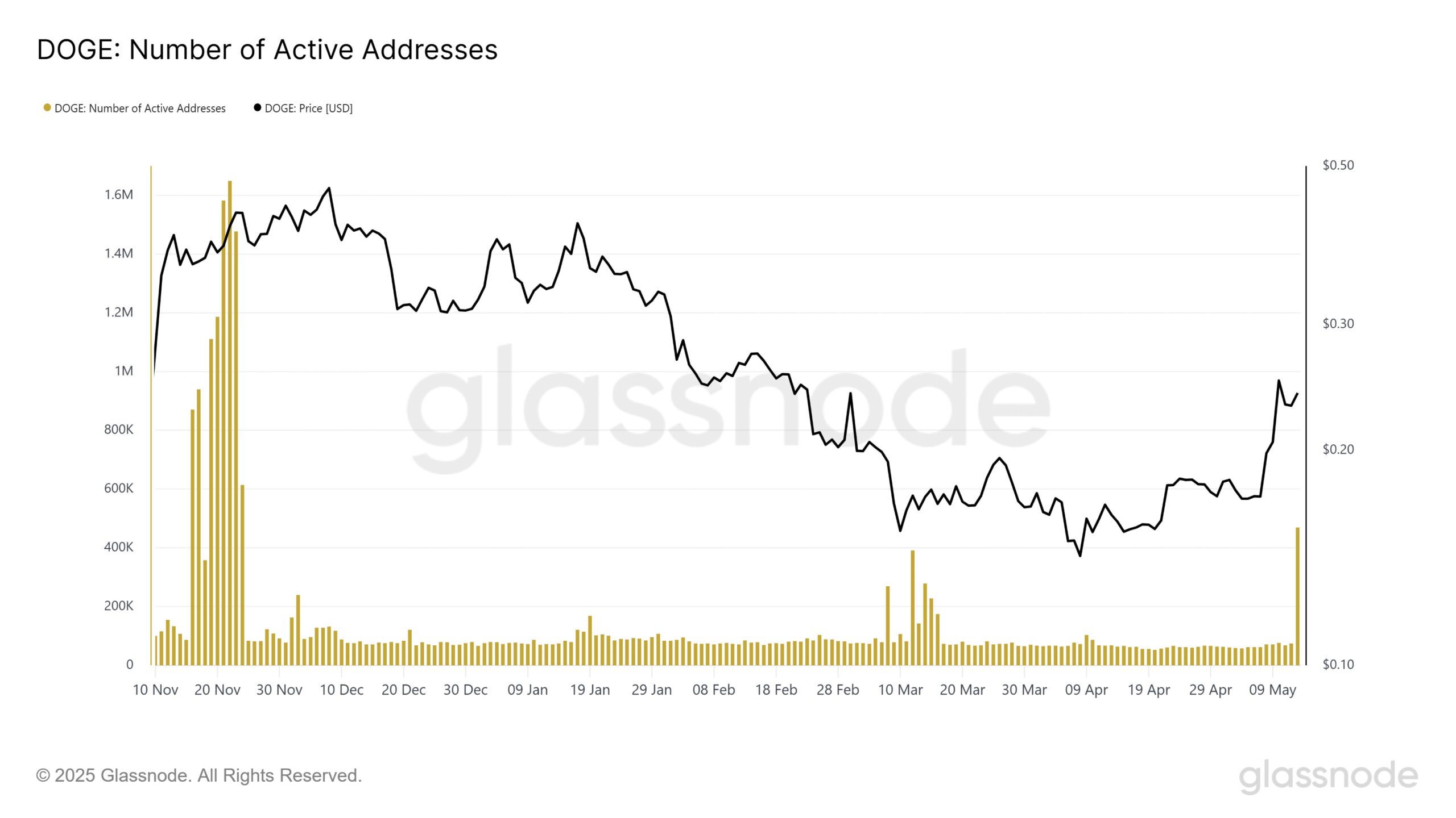 Dogecoin, Markets, Price Analysis, Market Analysis, Memecoin