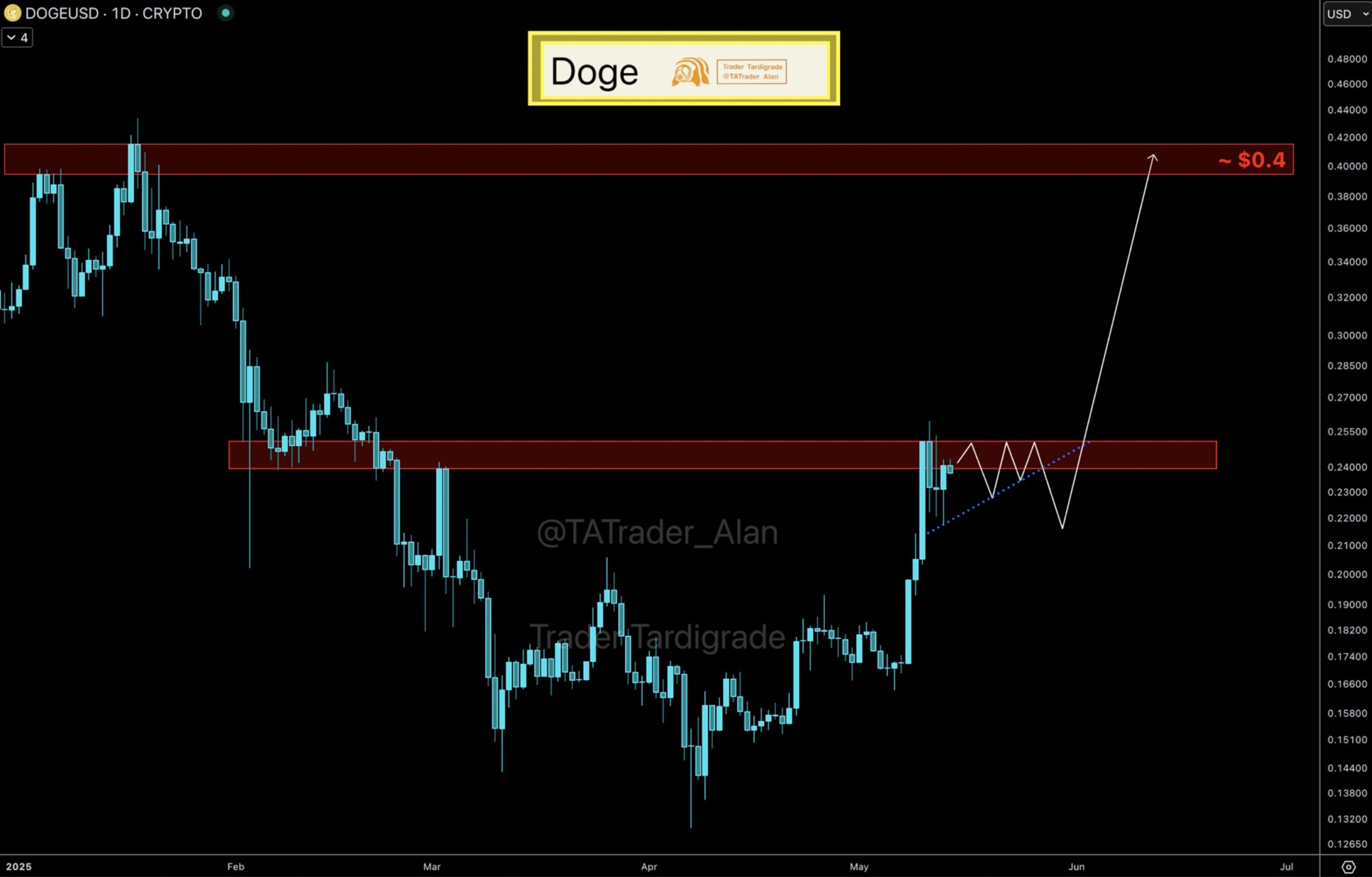 Dogecoin, Markets, Price Analysis, Market Analysis, Memecoin