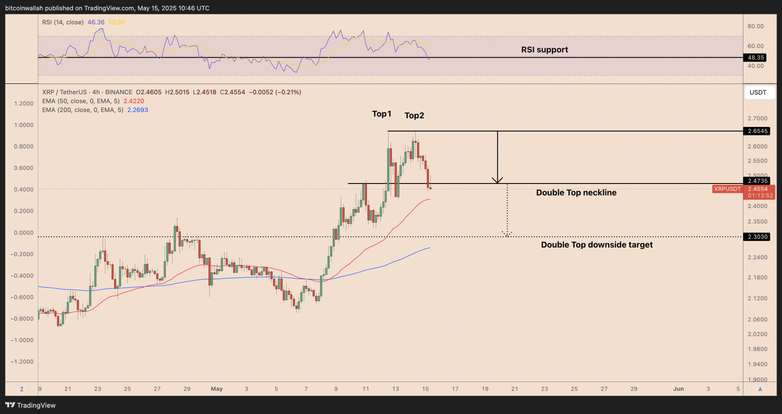 Is the XRP price rally over for now?