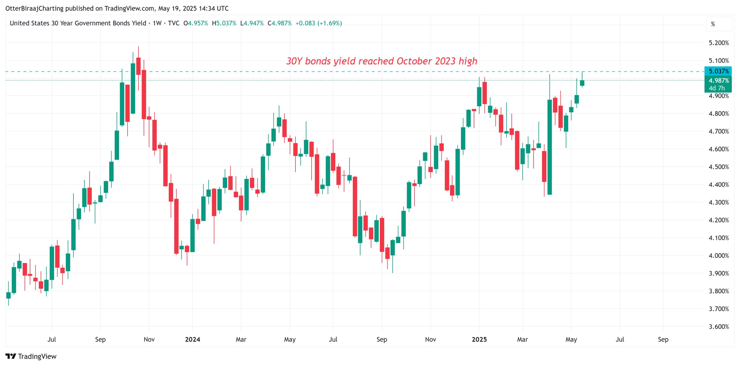Cryptocurrencies, Bitcoin Price, Markets, Price Analysis, Market Analysis