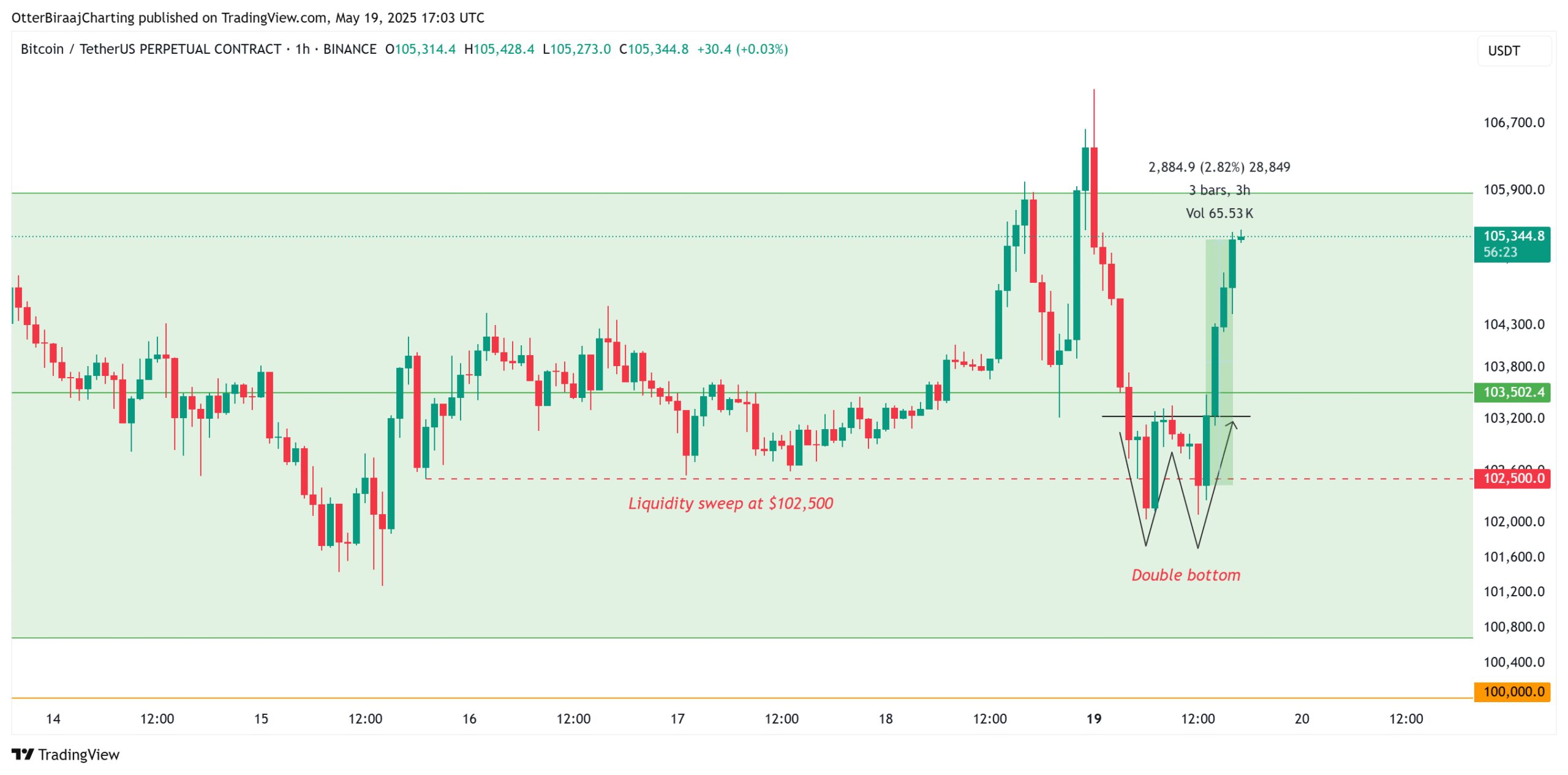 Bitcoin fractal analysis forecasts new all-time highs above $110K by end of week