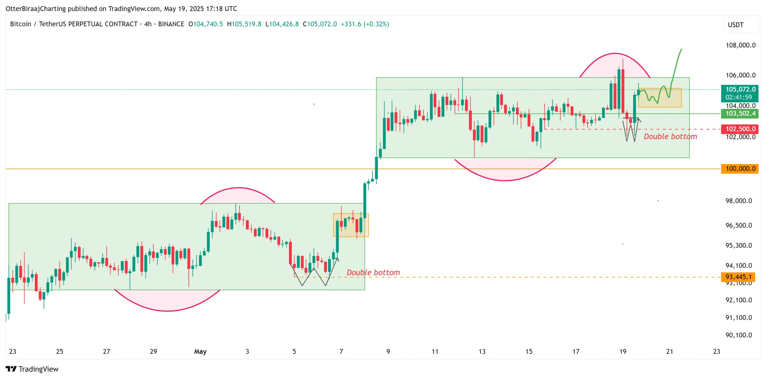 Bitcoin fractal analysis forecasts new all-time highs above $110K by end of week