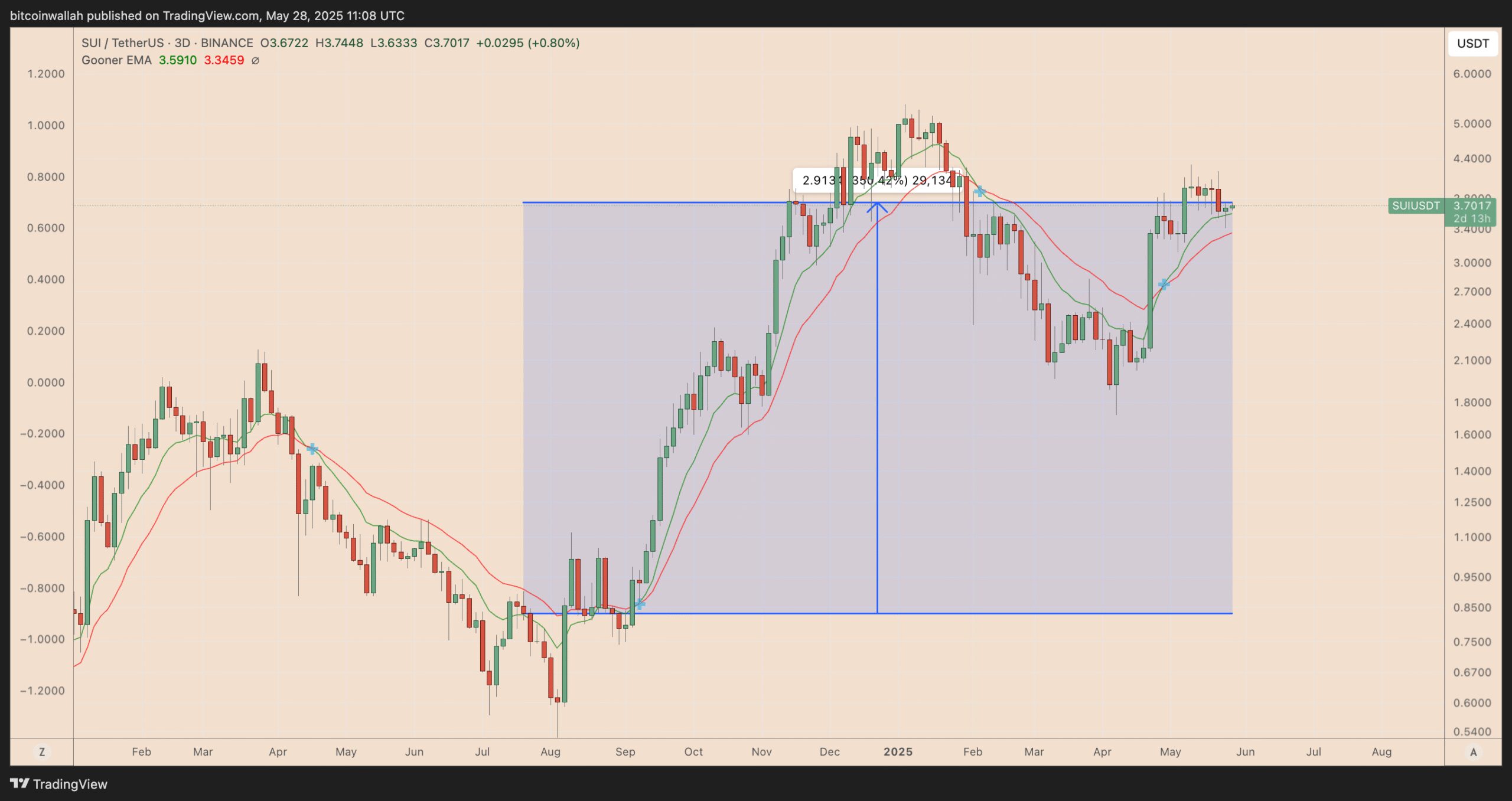 SUI price chart hints at 2x rally amid Nasdaq ETF filing