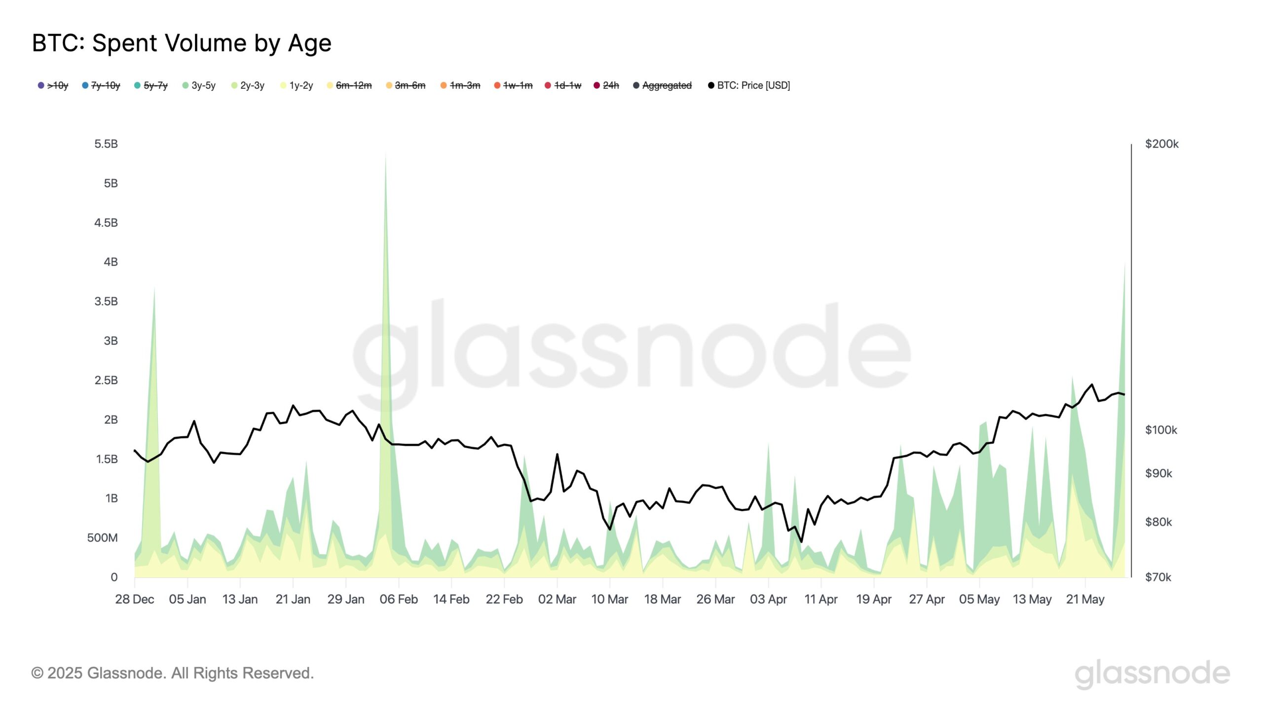 Cryptocurrencies, Bitcoin Price, Markets, Price Analysis, Market Analysis
