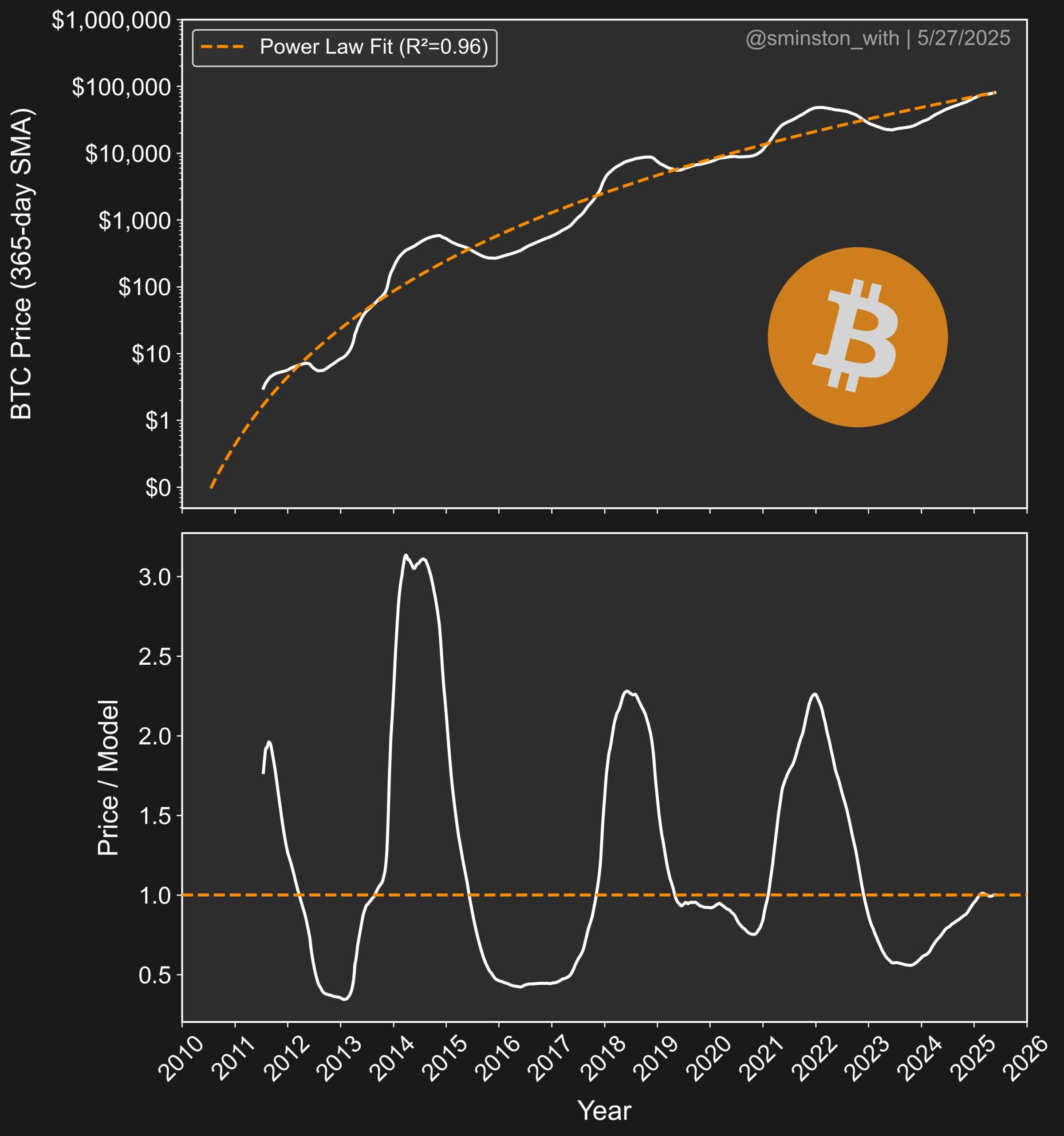 Cryptocurrencies, Bitcoin Price, Markets, Price Analysis, Market Analysis