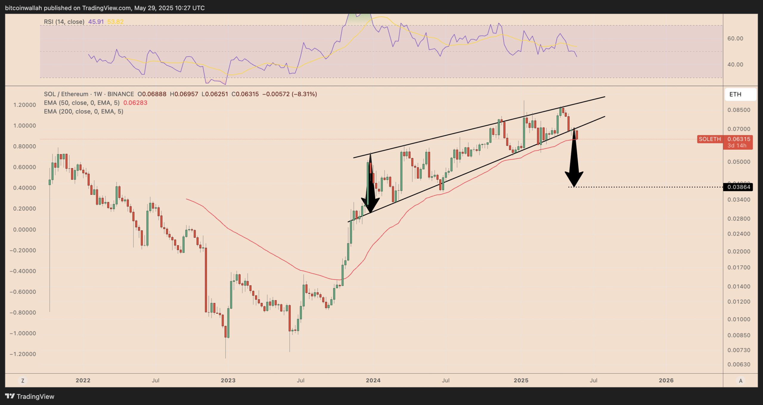 Solana signals 40% crash vs. Ethereum amid cooling memecoin craze