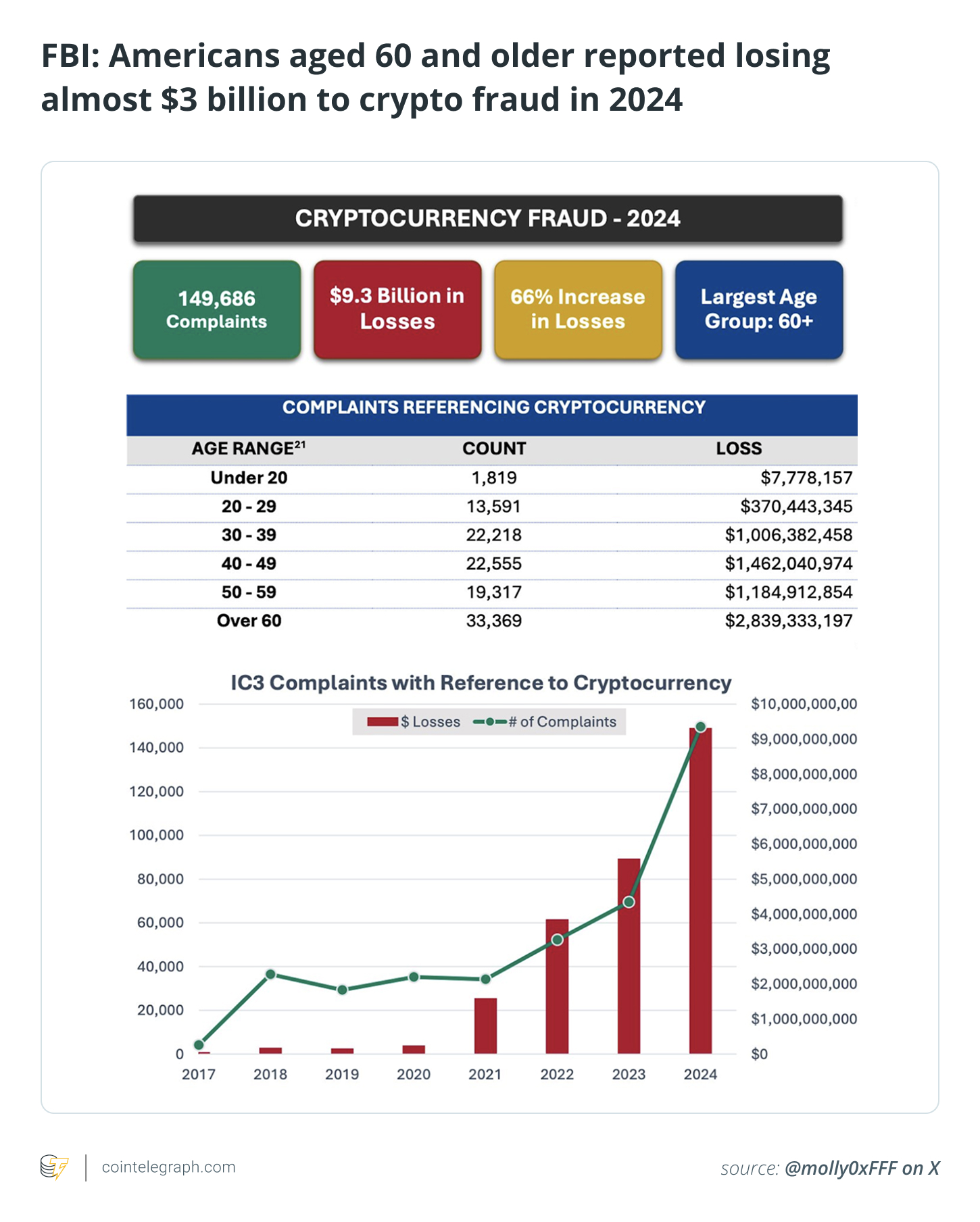 FBI - Americans aged 60 and older reported losing almost $3 billion to crypto fraud in 2024