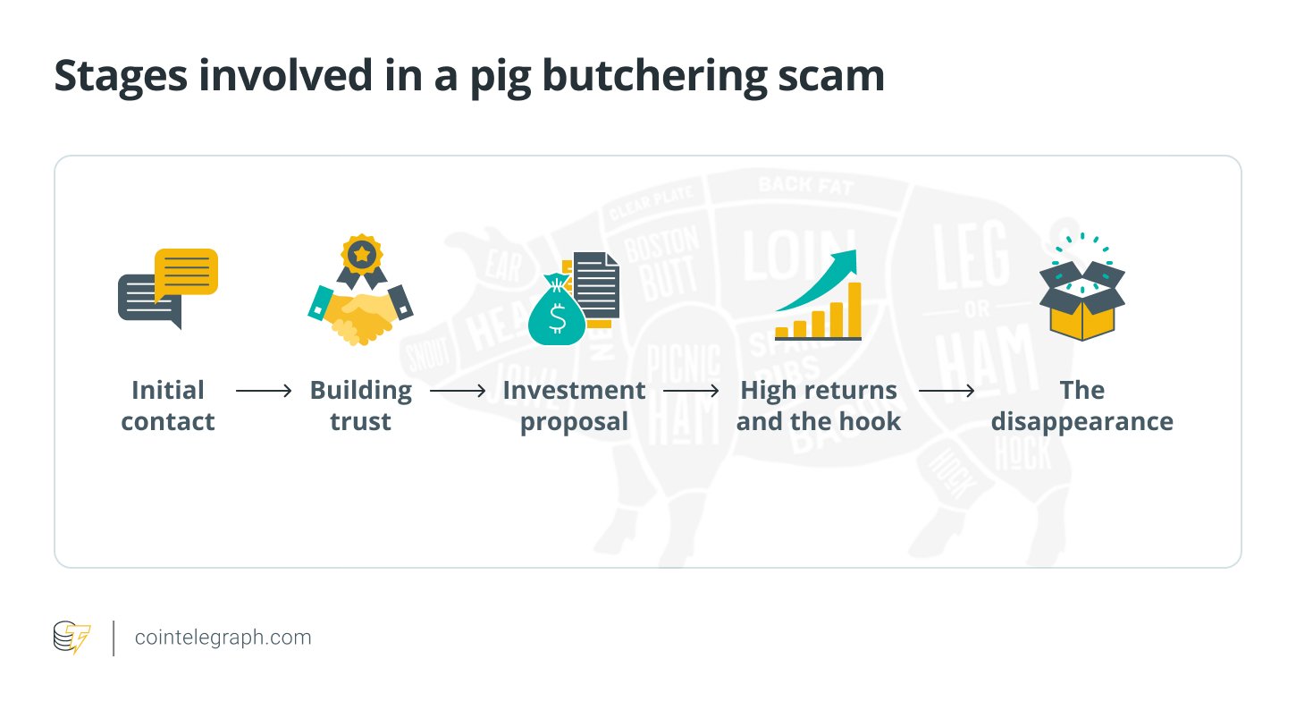 Pig butchering scams in crypto