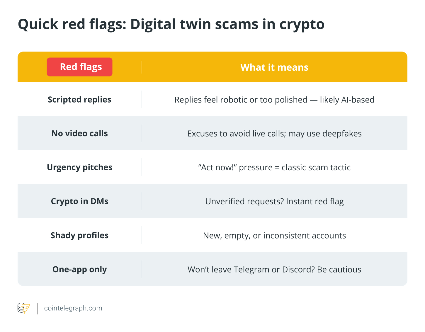 Quick red flags - Digital twin scams in crypto