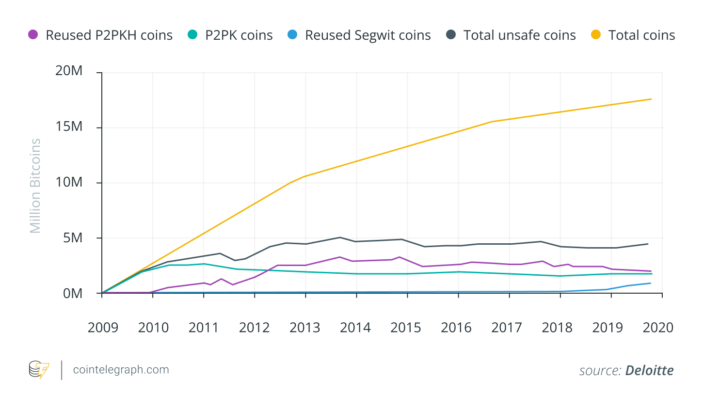 The number of wallets with a p2pk address continues to increase The number of wallets with a p2pk address continues to increase