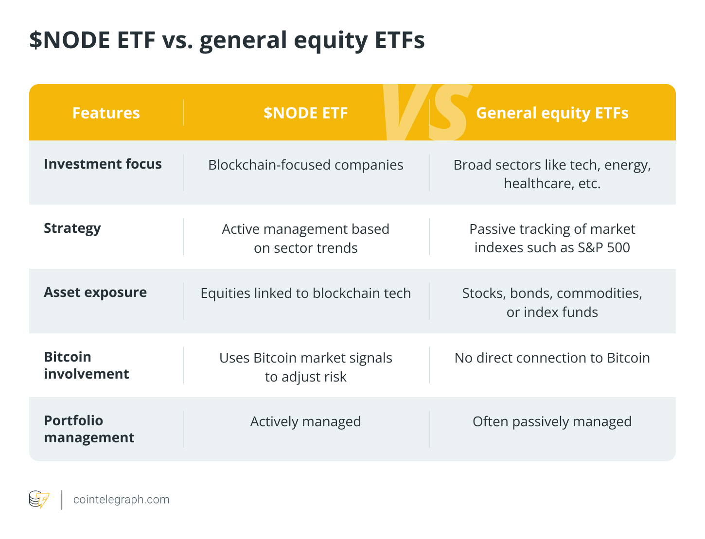 $NODE ETF vs. general equity ETFs $NODE ETF vs. general equity ETFs