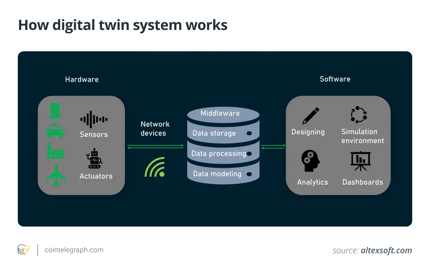 How digital twins works